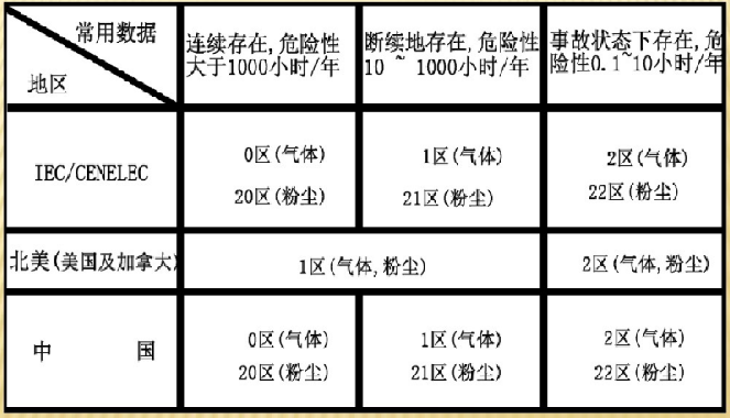 防爆電機危險區(qū)域劃分.png